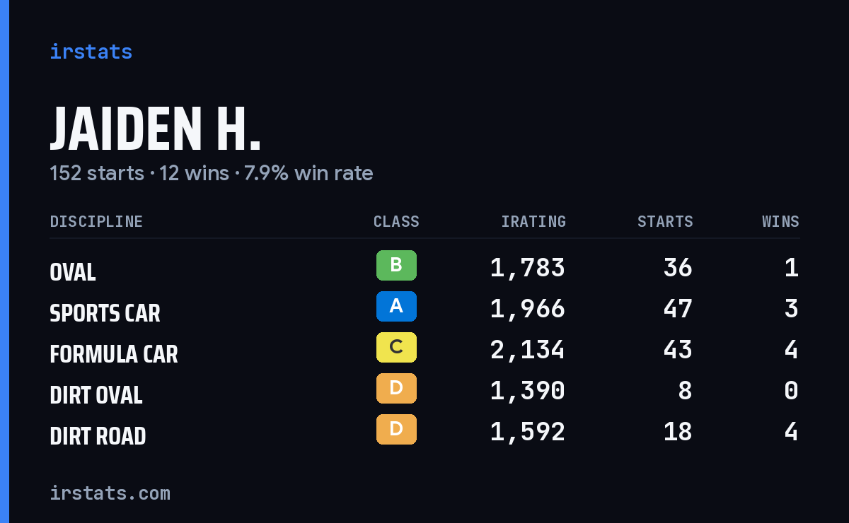 Jaiden H. iRacing stats card