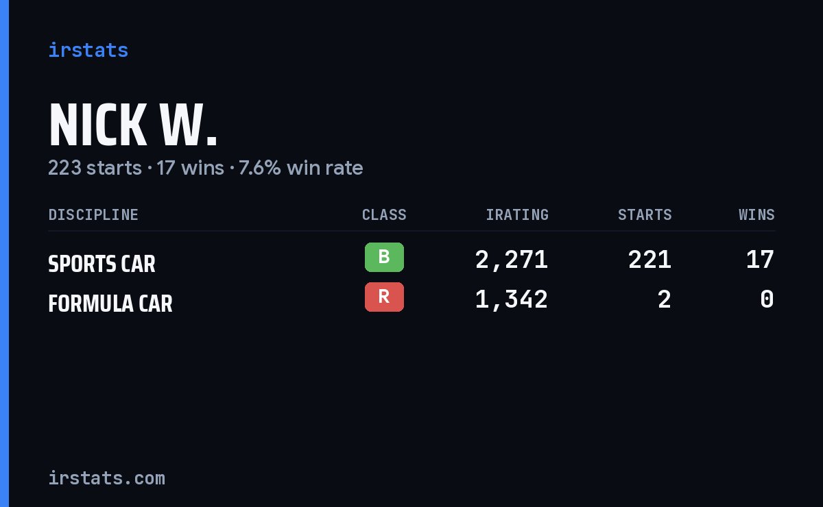 Nick W. iRacing stats card