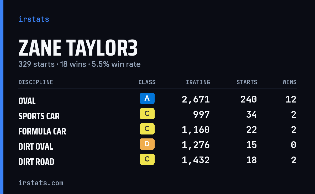 Loading... iRacing stats card