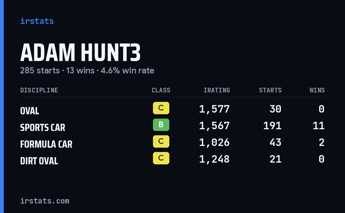 Adam Hunt3 iRacing stats card