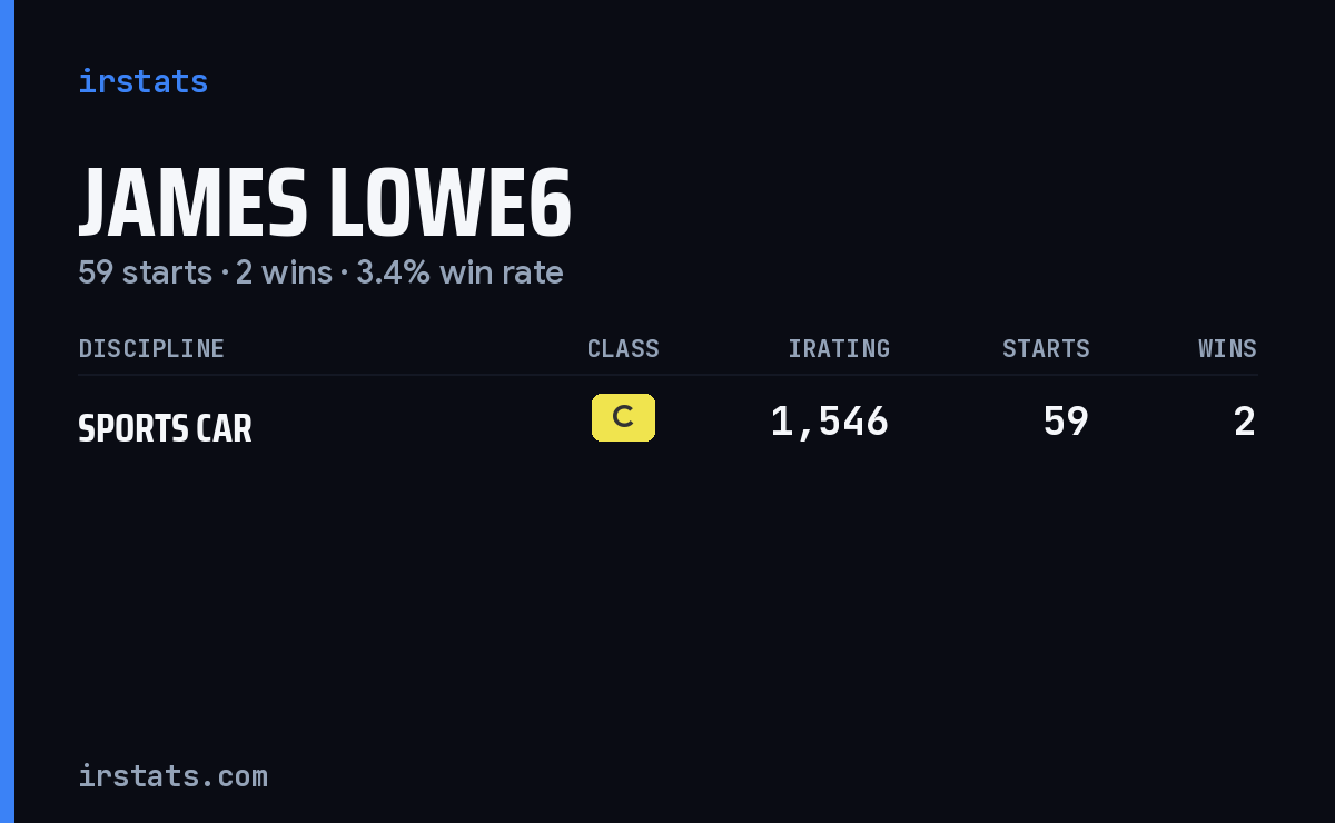 James Lowe6 iRacing stats card