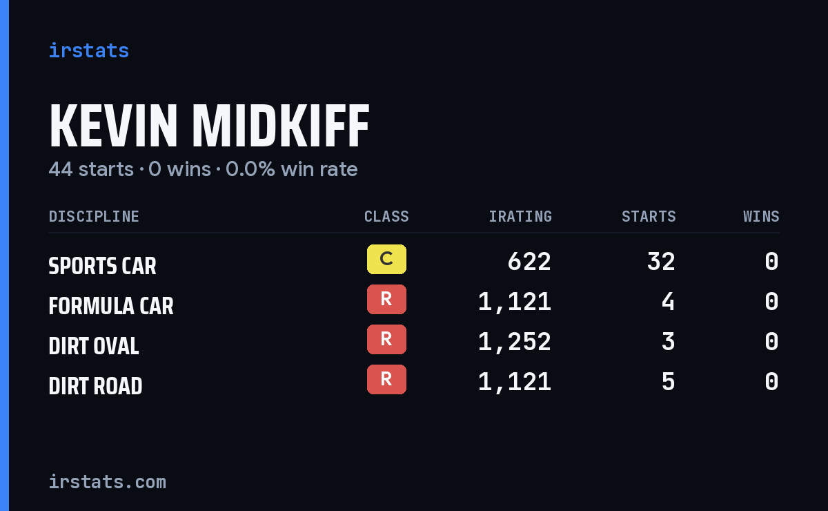 Kevin Midkiff iRacing stats card
