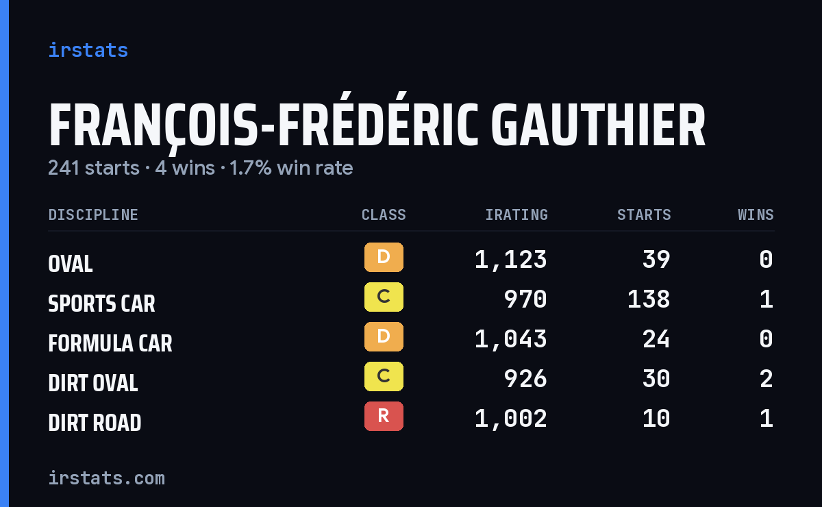 François-Frédéric Gauthier iRacing stats card