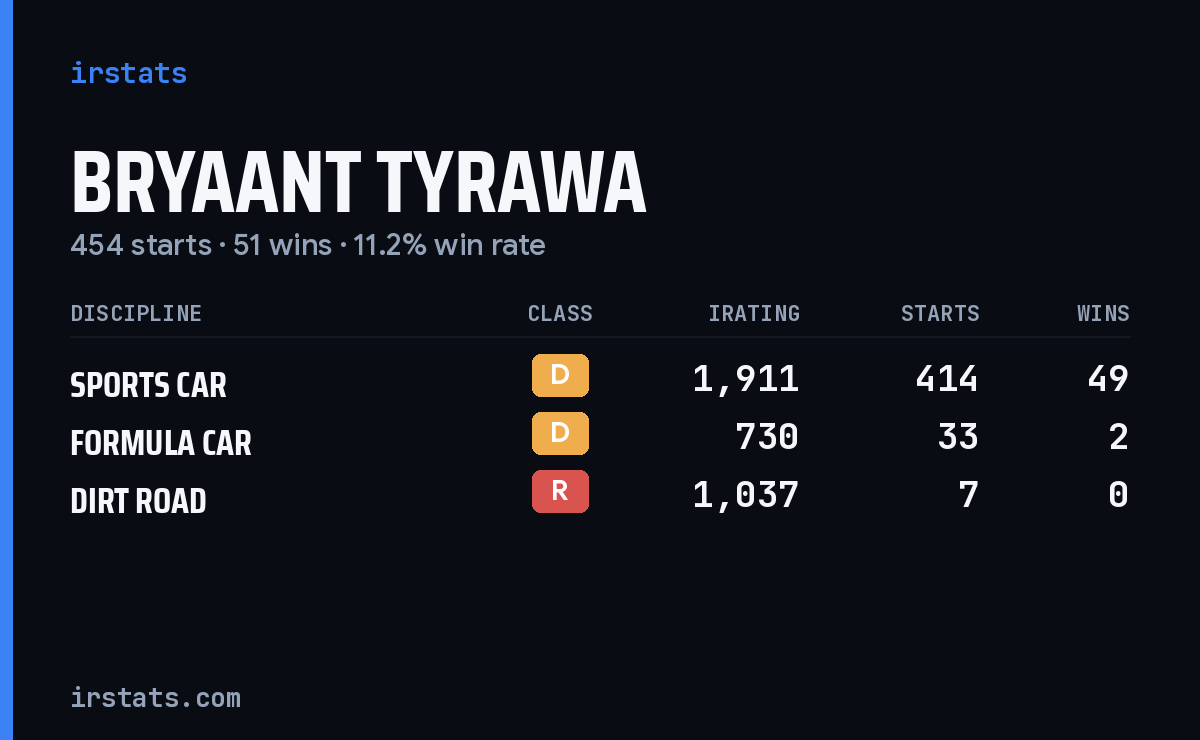 Bryaant Tyrawa iRacing stats card