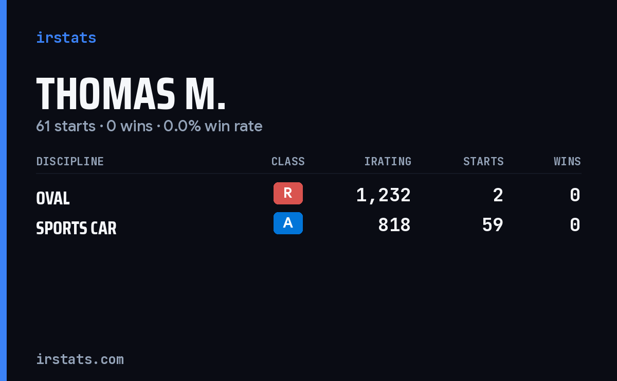 Thomas M. iRacing stats card