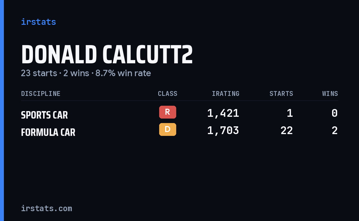 Donald Calcutt2 iRacing stats card