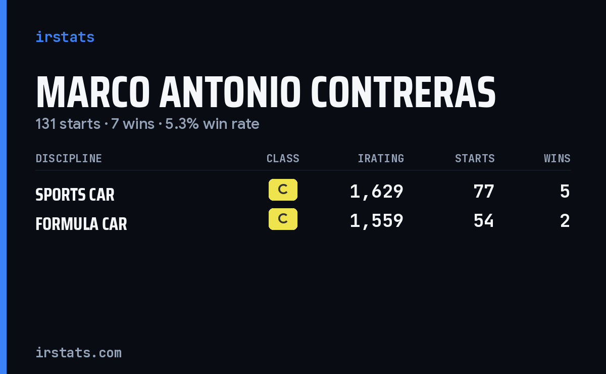 Marco Antonio Contreras iRacing stats card