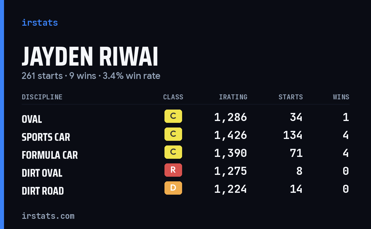 Jayden Riwai iRacing stats card