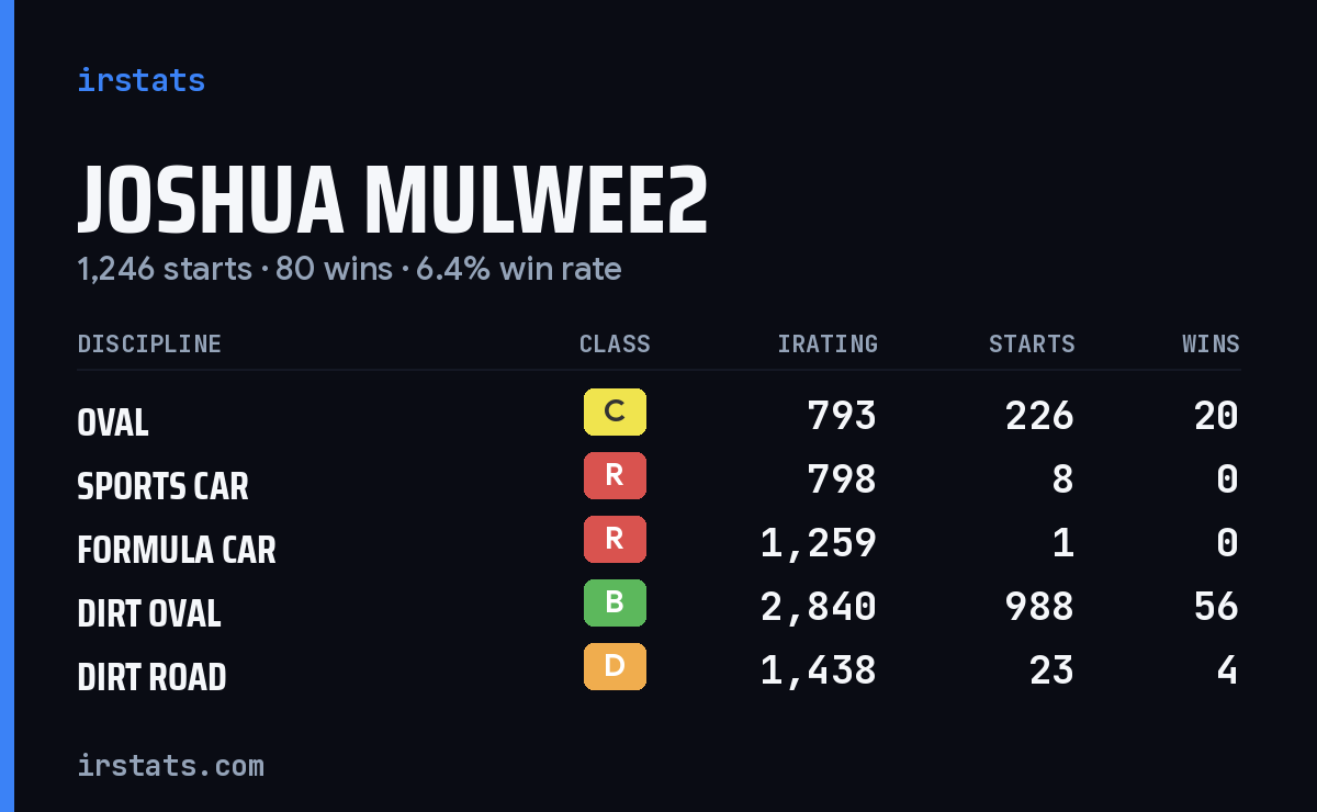 Joshua Mulwee2 iRacing stats card