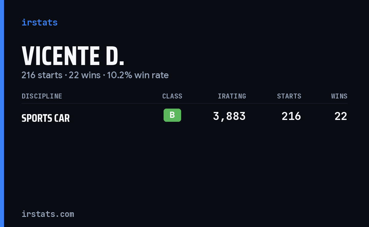 Vicente D. iRacing stats card
