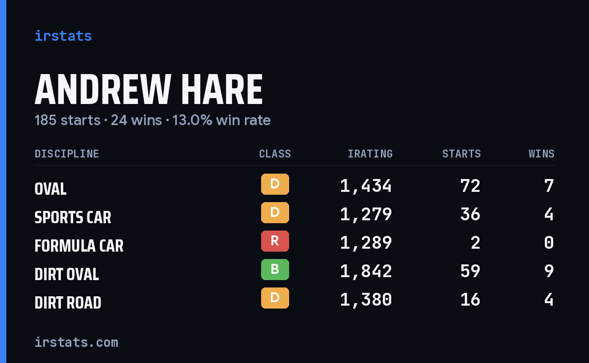 Andrew Hare iRacing stats card