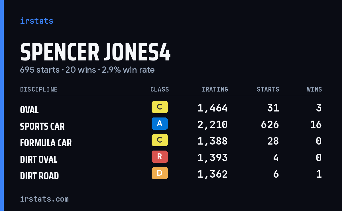 Spencer Jones4 iRacing stats card