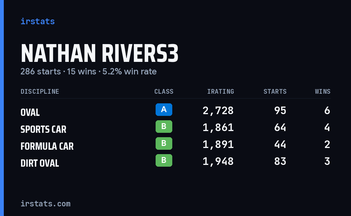 Nathan Rivers3 iRacing stats card