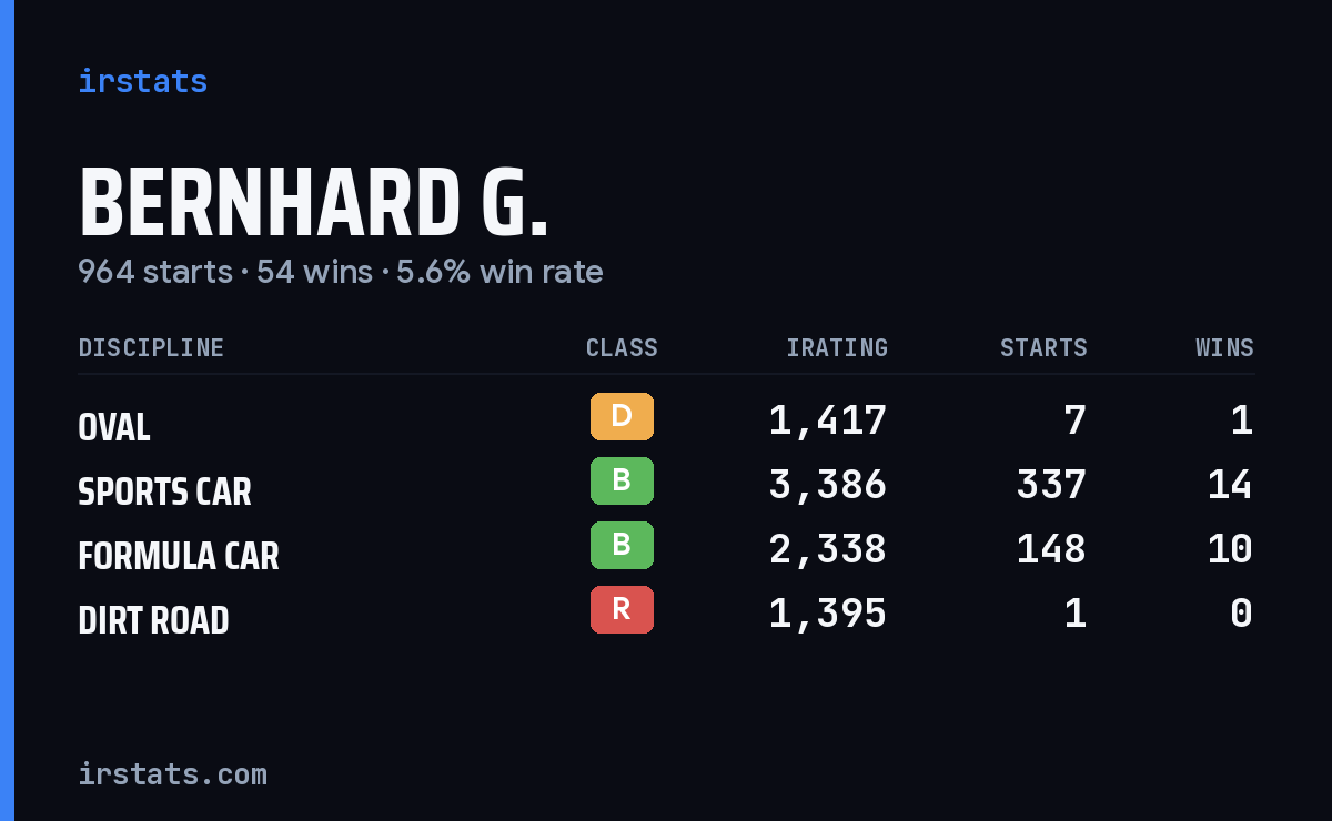 Bernhard G. iRacing stats card