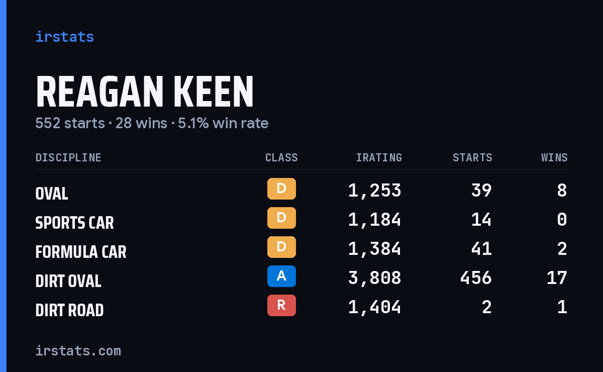 Reagan Keen iRacing stats card