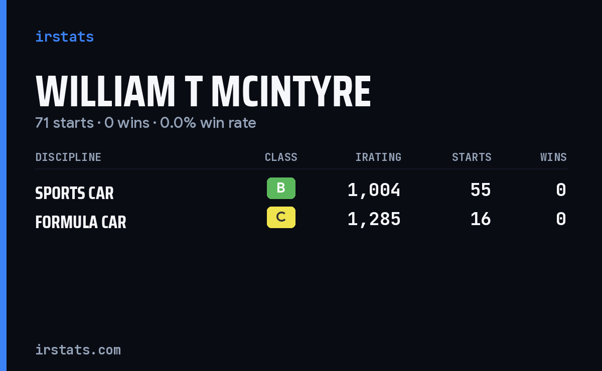 William T McIntyre iRacing stats card