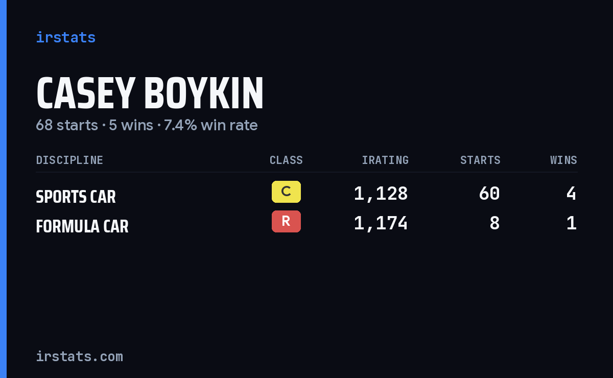 Casey Boykin iRacing stats card