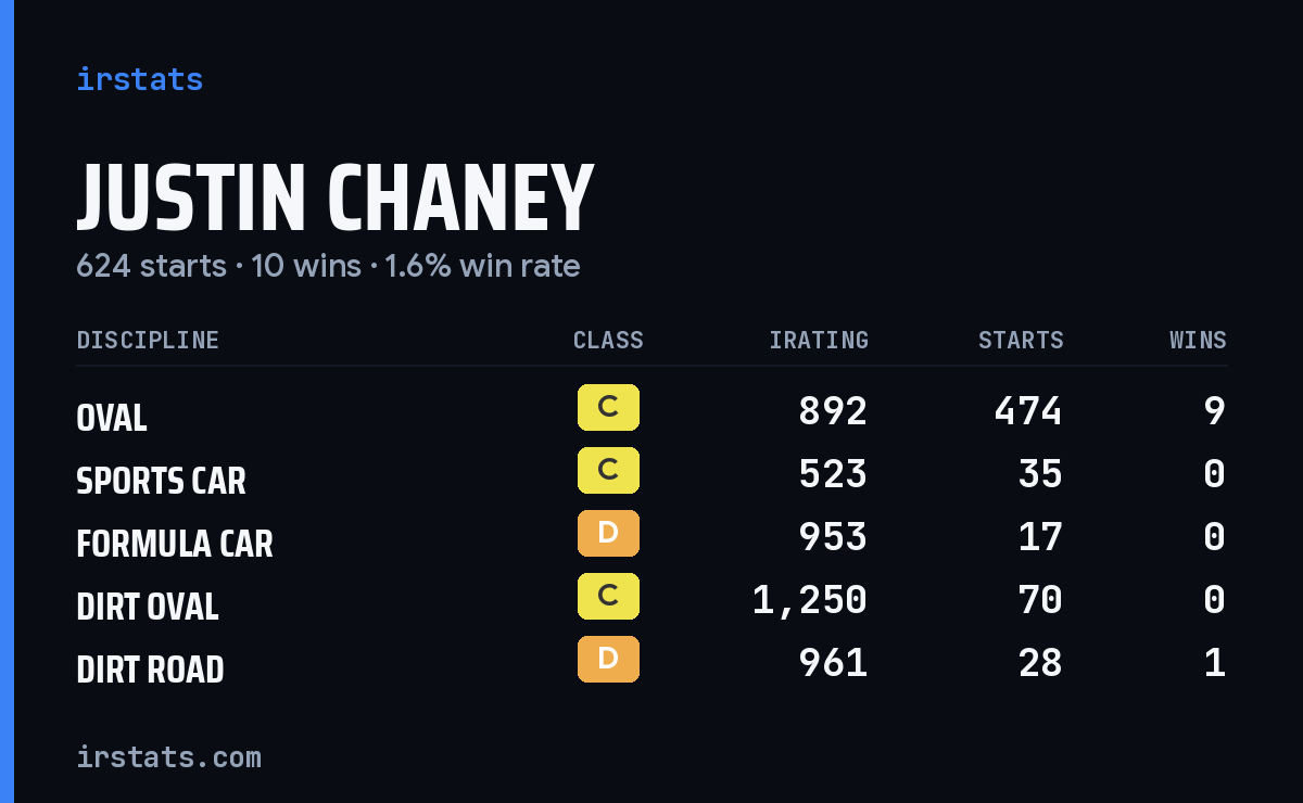 Justin Chaney iRacing stats card