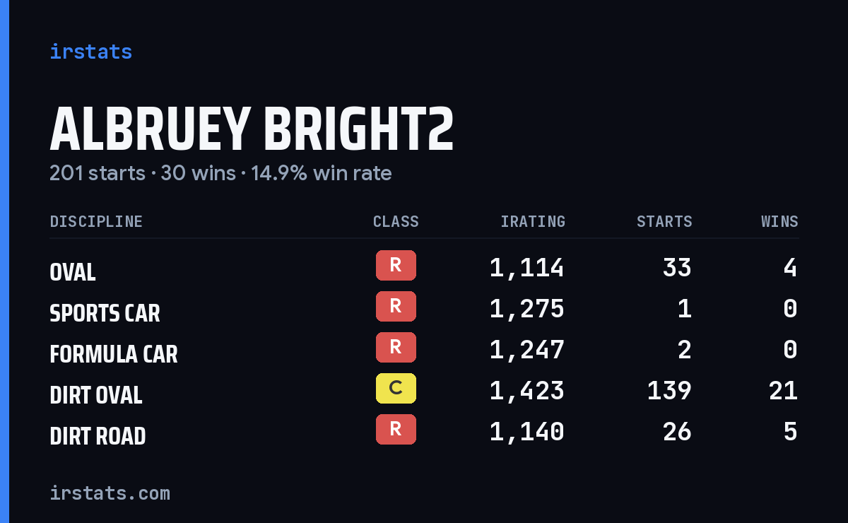 Albruey Bright2 iRacing stats card
