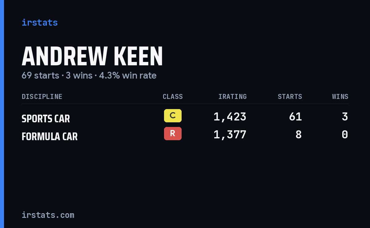 Andrew Keen iRacing stats card