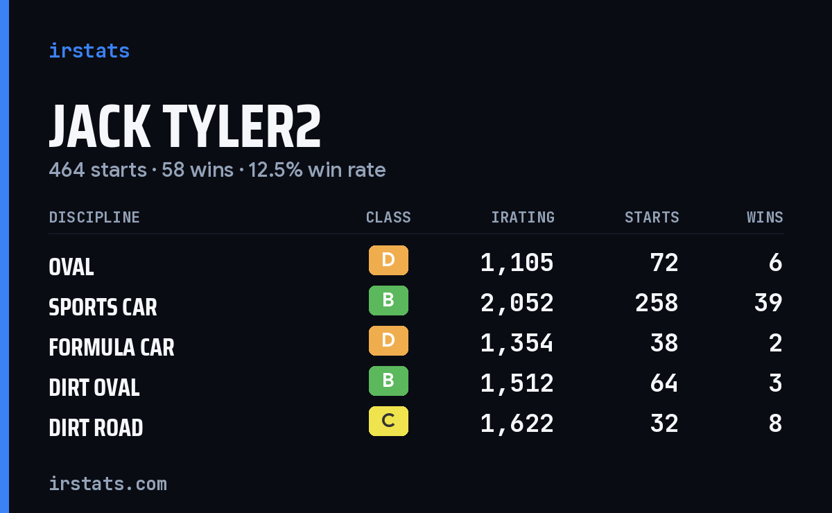 Jack Tyler2 iRacing stats card