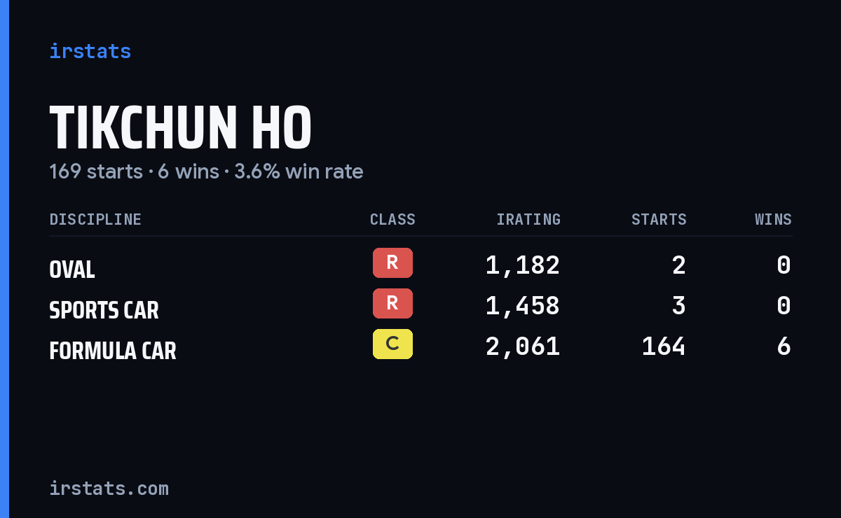 Tikchun Ho iRacing stats card