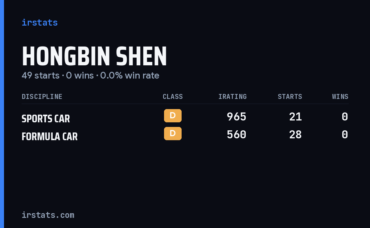 Hongbin Shen iRacing stats card