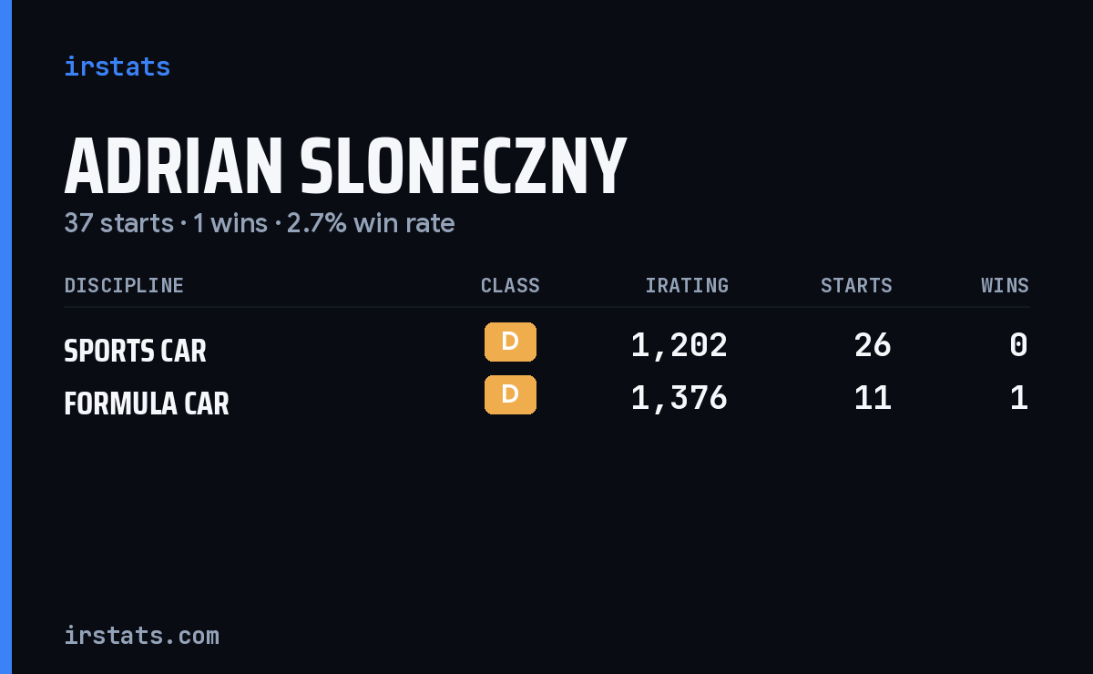 Adrian Sloneczny iRacing stats card