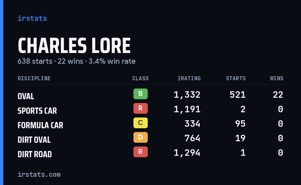 Charles Lore iRacing stats card