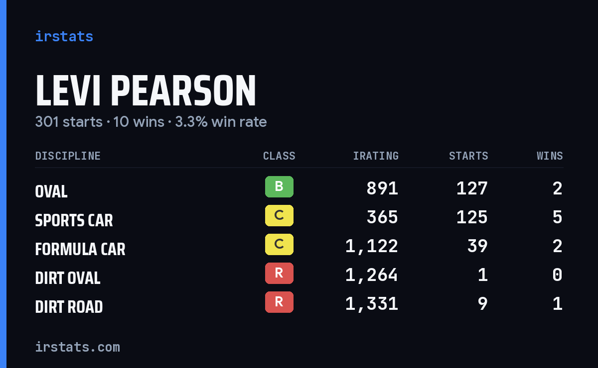Levi Pearson iRacing stats card