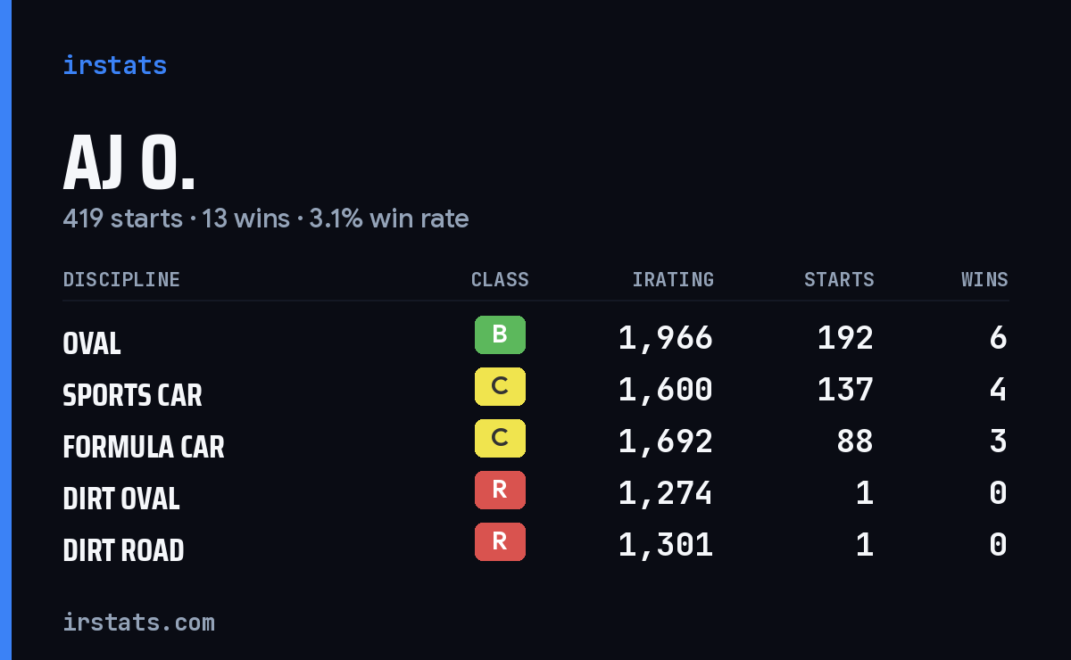 Loading... iRacing stats card