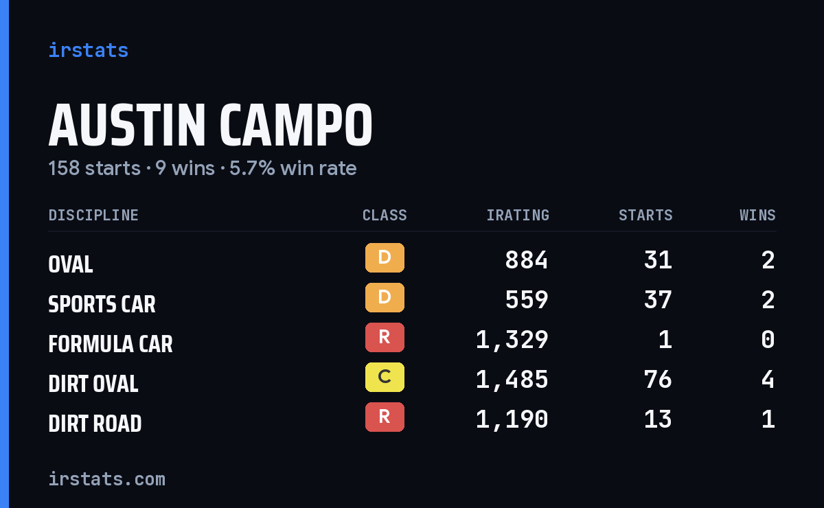 Austin Campo iRacing stats card