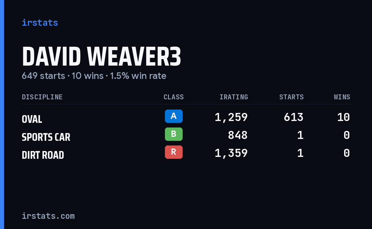 Loading... iRacing stats card