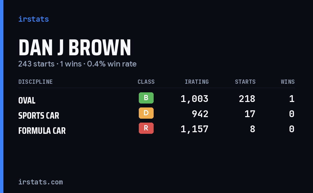 Dan J Brown iRacing stats card