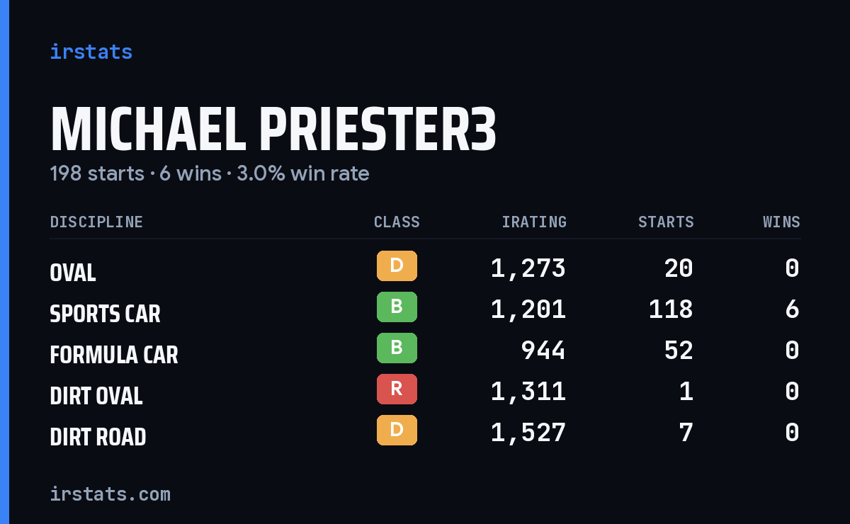 Michael Priester3 iRacing stats card