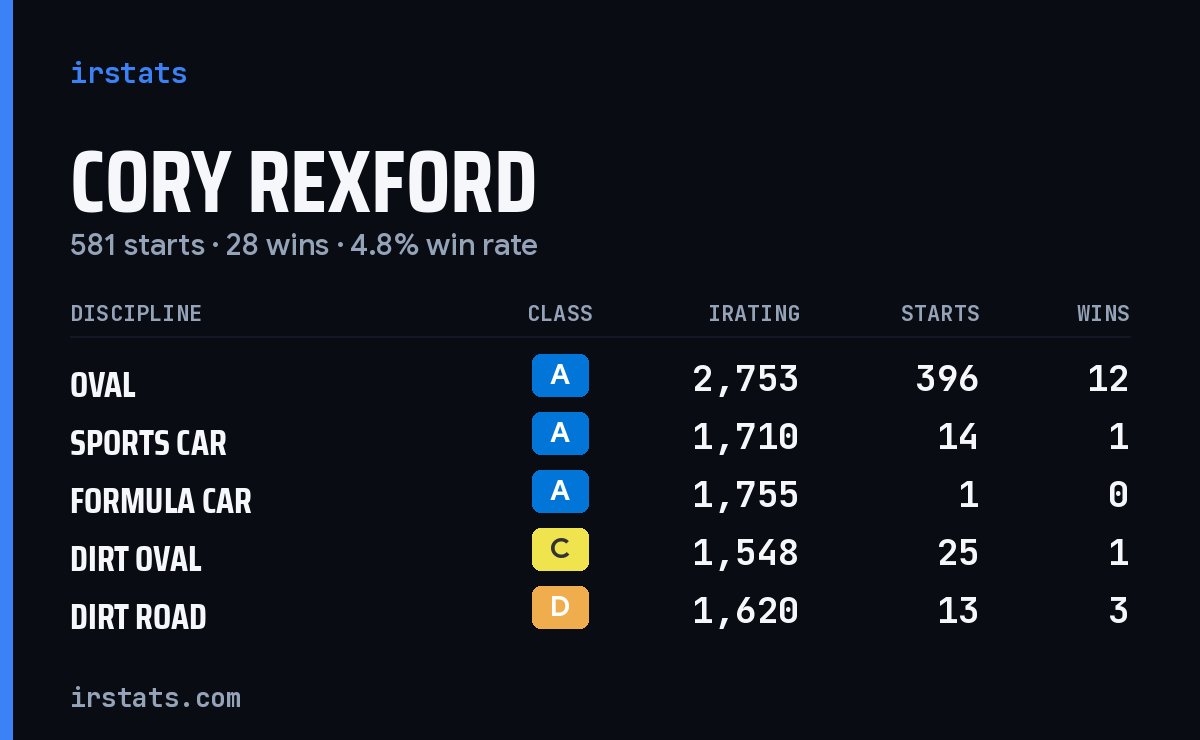 Loading... iRacing stats card