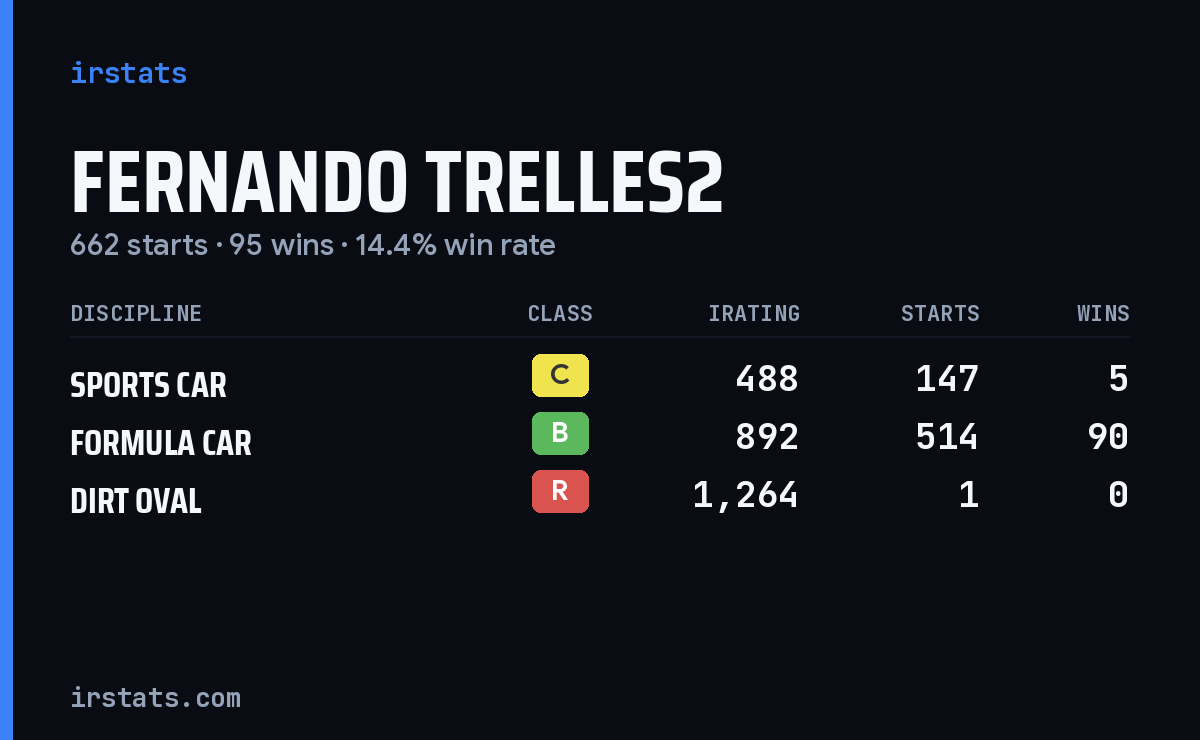 Fernando Trelles2 iRacing stats card
