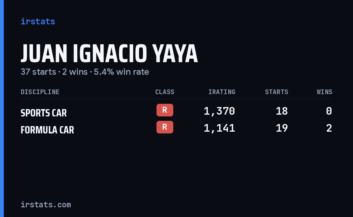 Juan Ignacio Yaya iRacing stats card