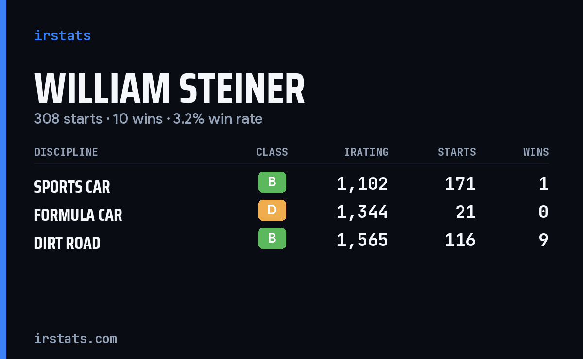 William Steiner iRacing stats card
