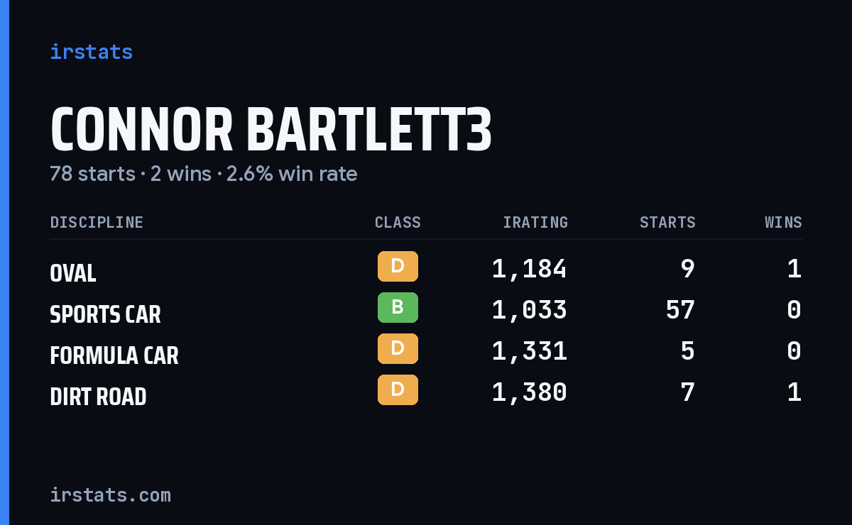 Loading... iRacing stats card