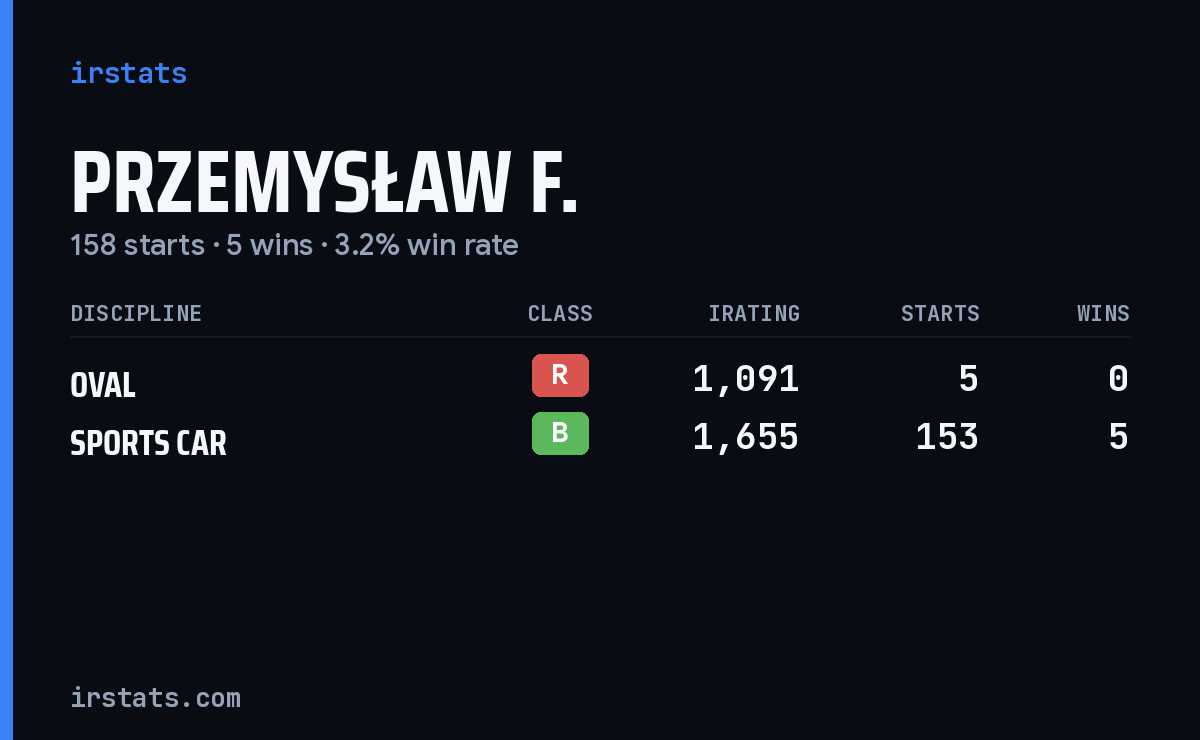Przemysław F. iRacing stats card