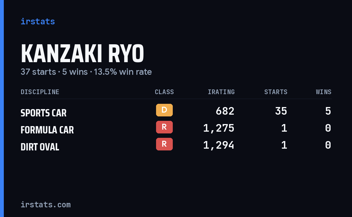 Kanzaki Ryo iRacing stats card