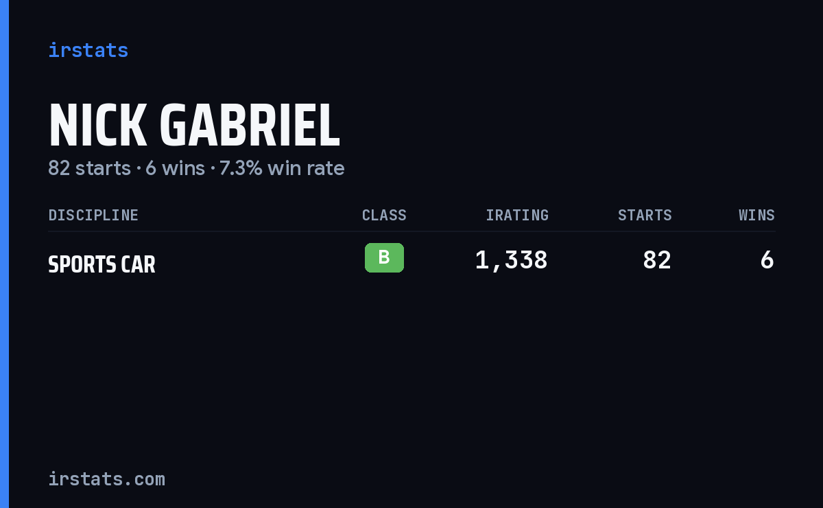 Nick Gabriel iRacing stats card
