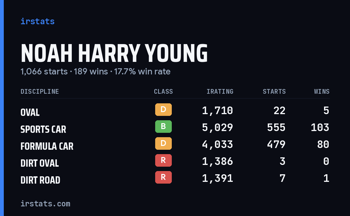 Noah Harry Young iRacing stats card