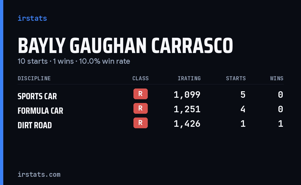Bayly Gaughan Carrasco iRacing stats card