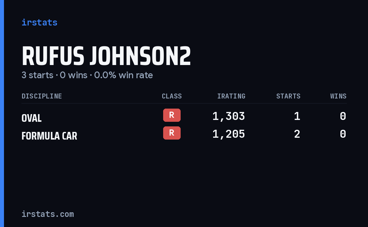 Rufus Johnson2 iRacing stats card