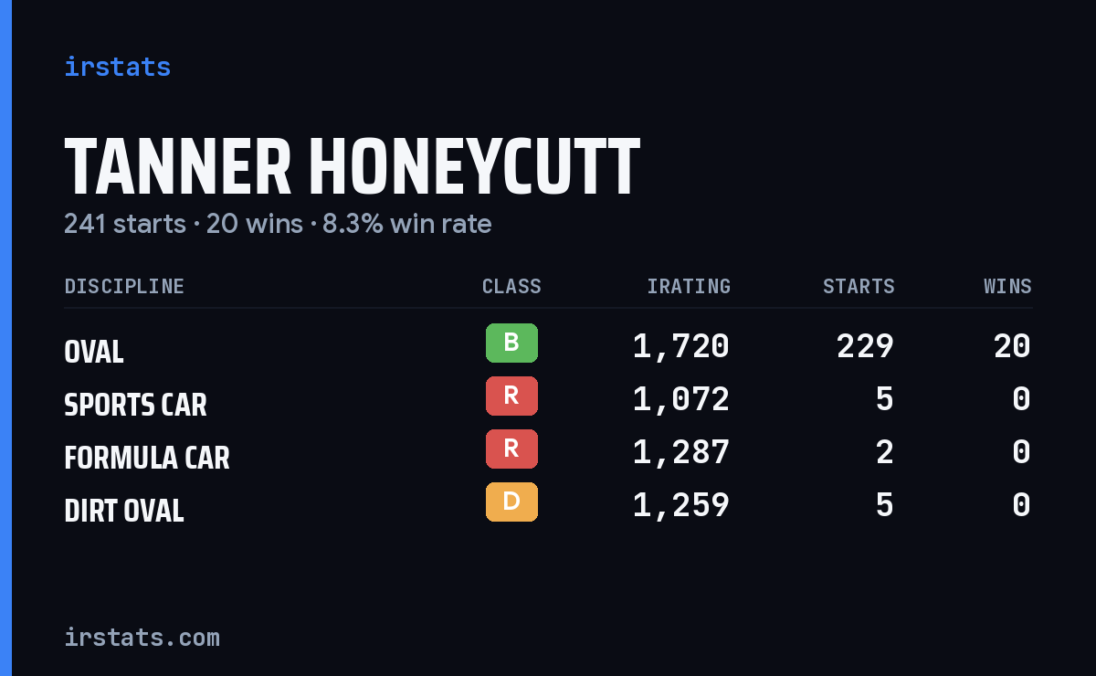 Tanner Honeycutt iRacing stats card