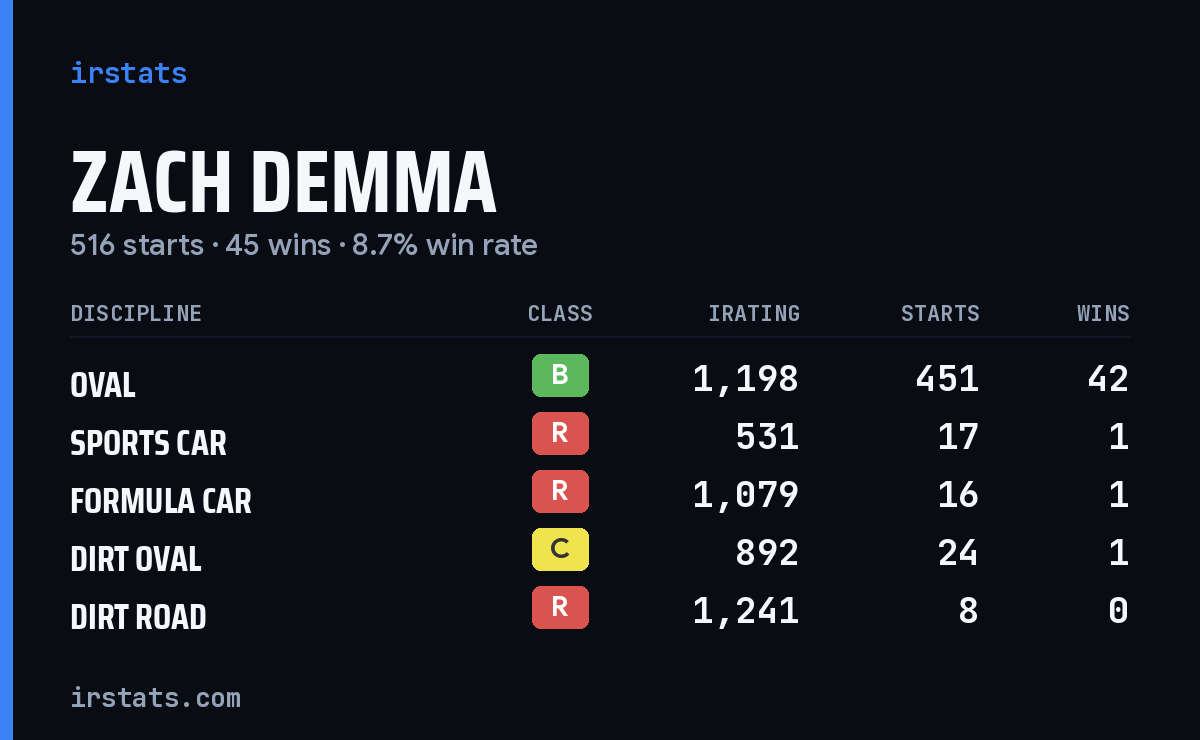Zach Demma iRacing stats card