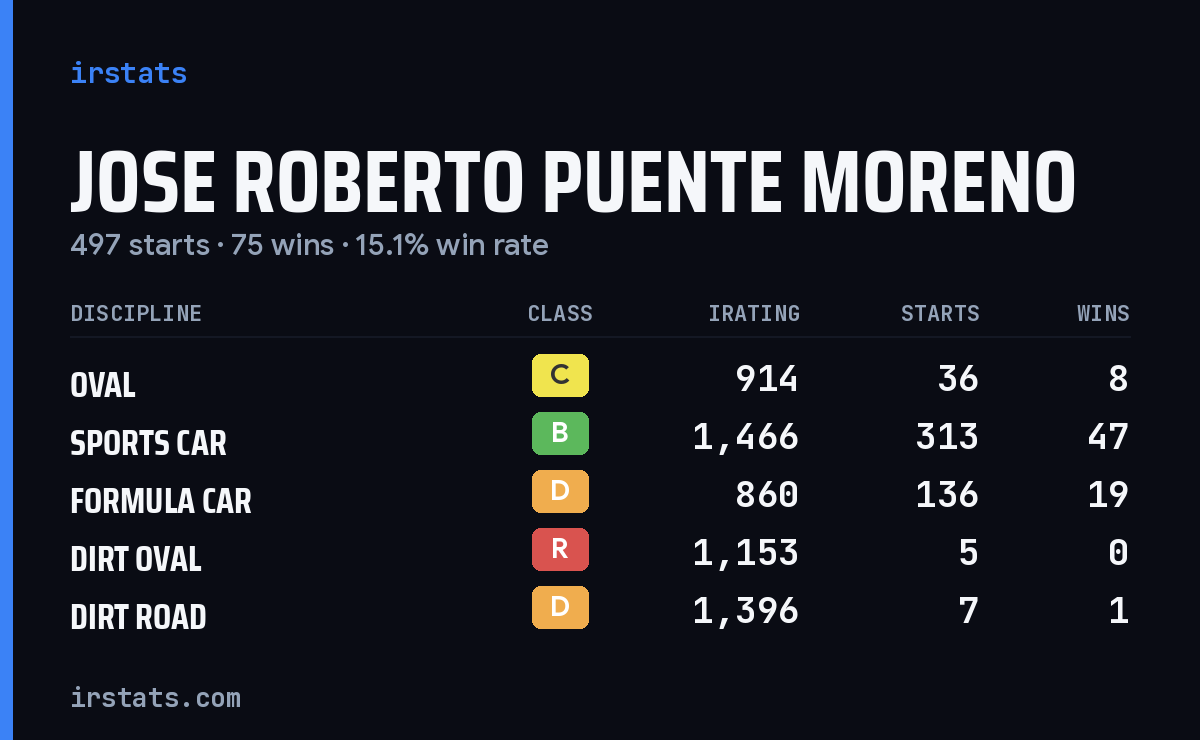 Jose Roberto Puente Moreno iRacing stats card