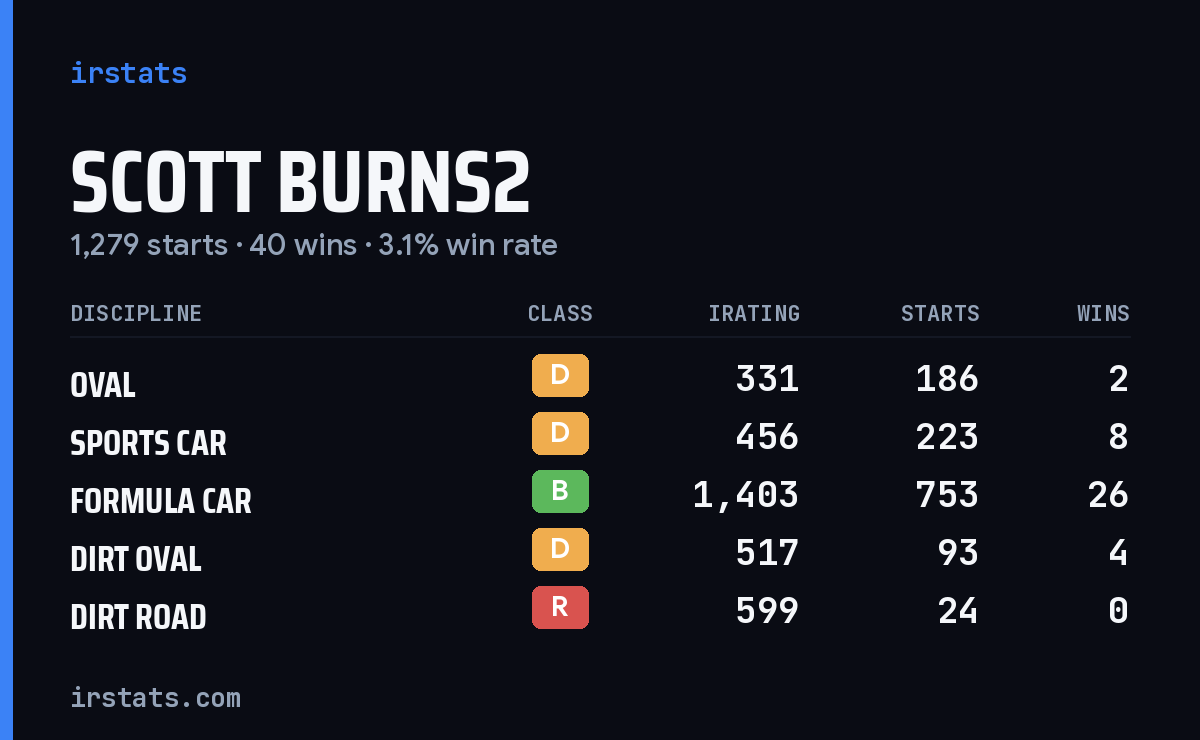 Scott Burns2 iRacing stats card
